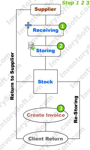 Small and Medium Enterprises Inventory Solution - Work Flow