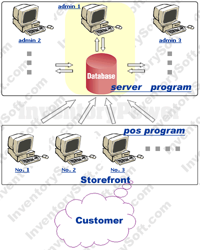 Small and Medium Enterprises Inventory Solution - InventoryPower